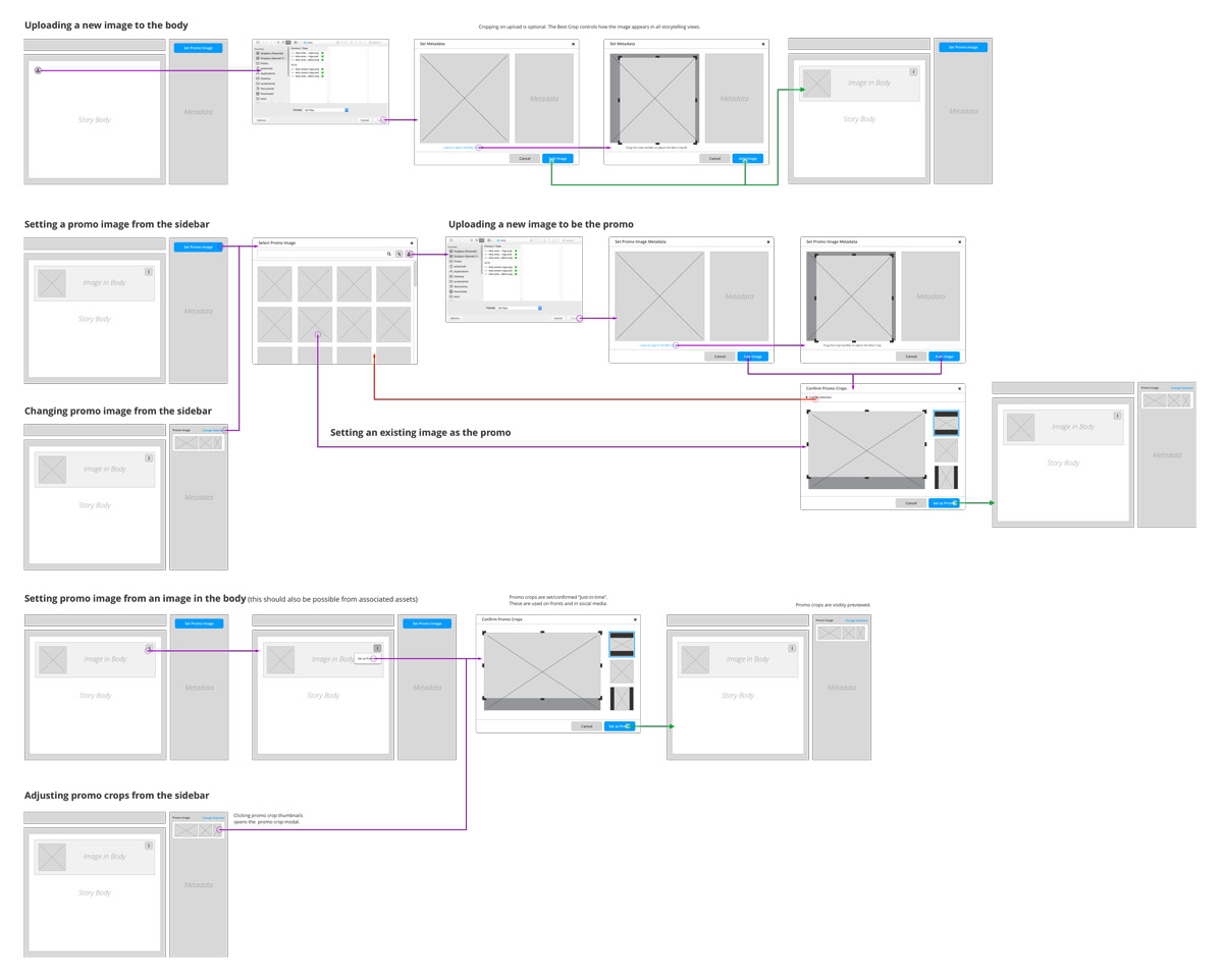 CMS just-in-time cropping flow